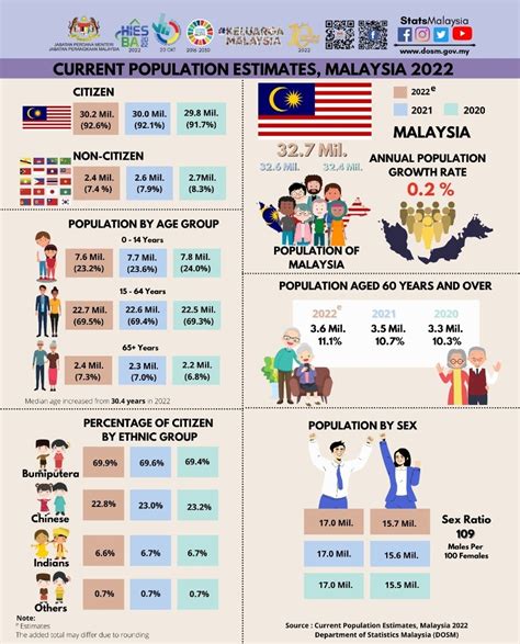 Statistics Dept Malaysias Population Rises To 327 Million In 2022