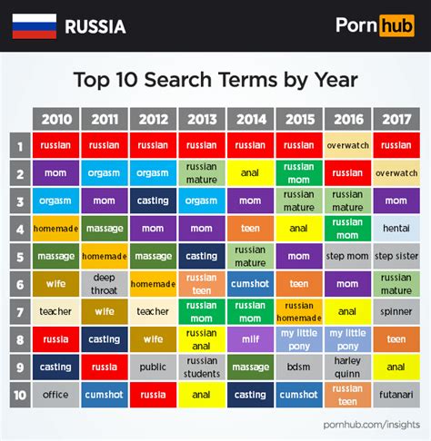 New Data Shows Russians Watch Almost Exclusively Russian Porn