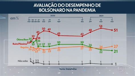 Datafolha 51 Dos Brasileiros Desaprovam Desempenho De Bolsonaro Na