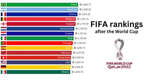 Fifa Rankings After The World Cup Youtube