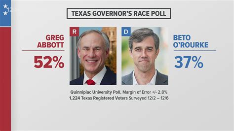 Beto O Rourke Polls Texas