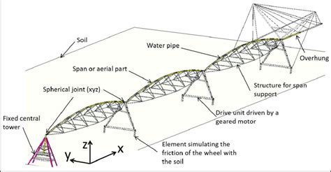 Complete Modeling Of The Irrigation Pivot Download Scientific Diagram