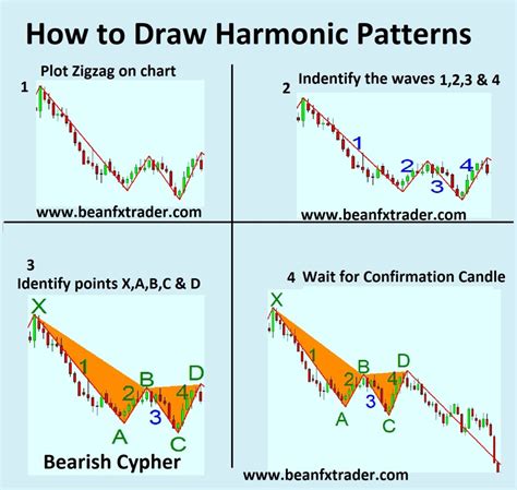 Harmonic Patterns Fx And Vix Traders Blog