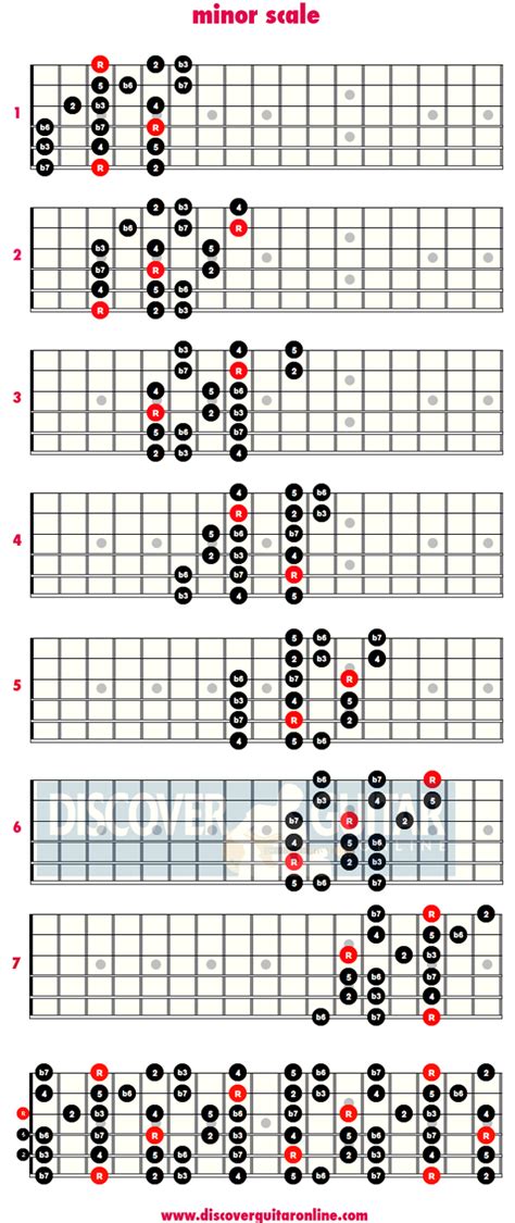 Guitar Scales Chart The 6 Most Common Guitar Scales Aidan