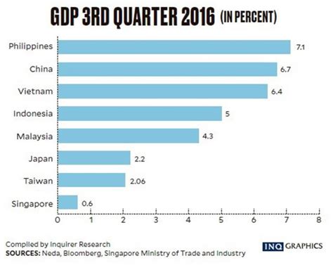 philippines is fastest growing asian economy in q3 at 7 1