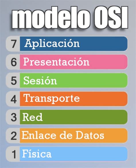 Modelo Capas Osi