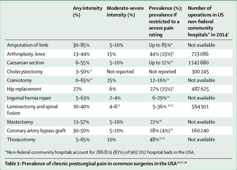 Table 1 From Transition From Acute To Chronic Pain After Surgery
