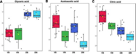 Select Box Plots For Significant Metabolites On Anova Fisher Fdr