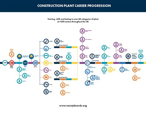 Construction Career Diagrams Nocn Job Cards