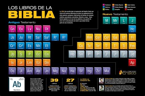 Los Libros De La Biblia Infografía Parlox Network