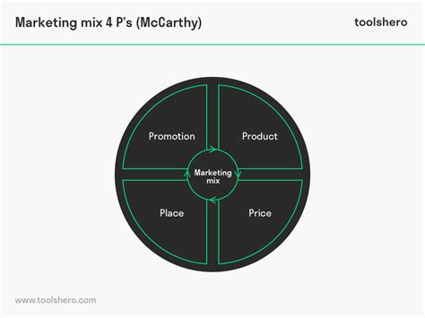 Marketing mix definition of the 4p's and 7p's. Marketing mix 4ps by Jerome McCarthy definition ...