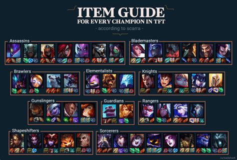 Item Guide Cheat Sheet For Every Champion According To Scarra