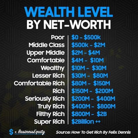 Wealth Level By Net Worth Money Strategy Finance Investing Money