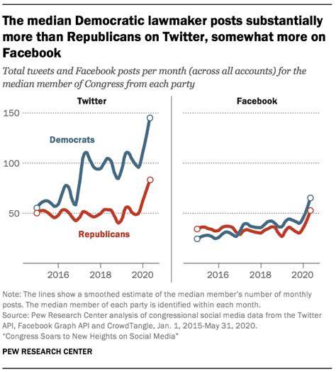 1 The Congressional Social Media Landscape Pew Research Center