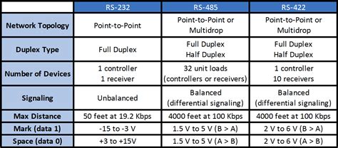 Do You Know The Difference Between Rs 232 Rs 485 And Rs 422