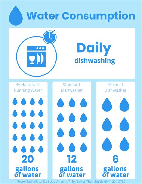 A) meal b) drinks c) porridge d) food e) starter25. How much water do you use to WASH DISHES? | Washing dishes ...
