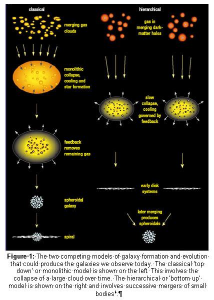 Evolution Of Galaxies Diagrams