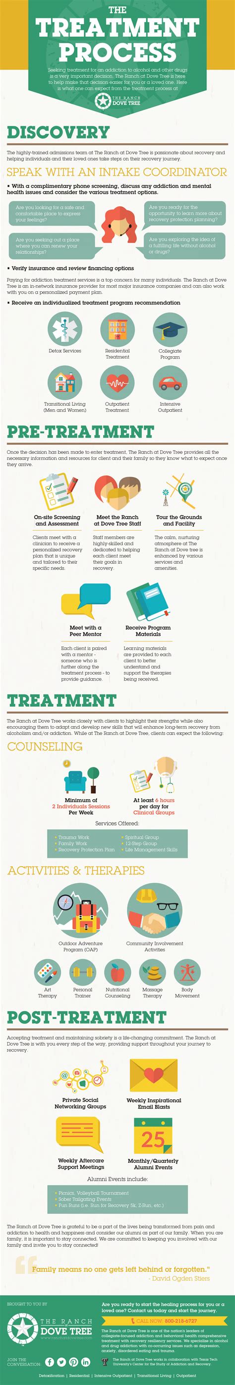 The Alcohol And Drug Addiction Treatment Process Visually