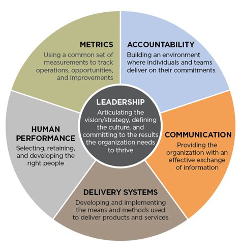 leadership management process management and leadership