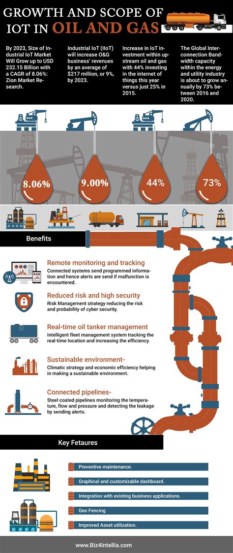 The Growth And Scope Of Iot In Oil And Gas The Deployment Of Iot In Oil And Gas Industry To