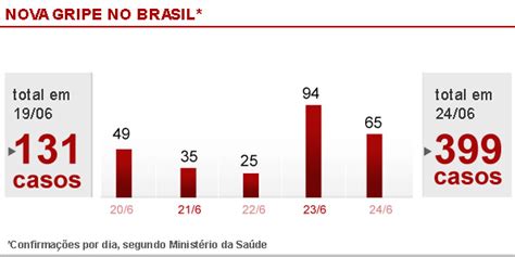 Vírus A H1n1 NotÍcias Ministério Confirma Mais 65 Novos Casos De Influenza A No Brasil