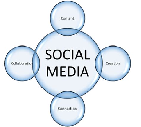 Conceptual Framework On The Effects Of Social Media In Facilitating