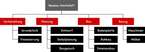 Projektstrukturplan Richtig Erstellen Allegra