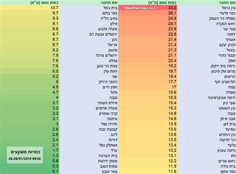 מזג אוויר בסנטוריני, מידע והמלצות על מזג אוויר בסנטוריני, אחד האיים המפורסמים של יוון, ראו גם מזג אוויר ביוון, האיים הקיקלאדים. מזג אוויר חורפי וגשום ברחבי הארץ, בחרמון ירד שלג - Weather2day