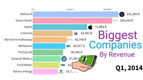 Top 10 Biggest Fortune Companies In The World By Revenue 2005 2019