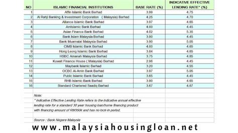 This is a list of countries by annualized interest rate set by the central bank for charging commercial, depository banks for loans to meet temporary shortages of funds. Public Bank Housing Loan Note Number