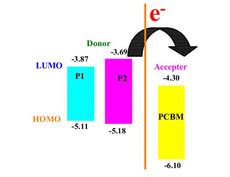 Energy Level Diagram Showing The Homo And Lumo Energy Levels From Cv