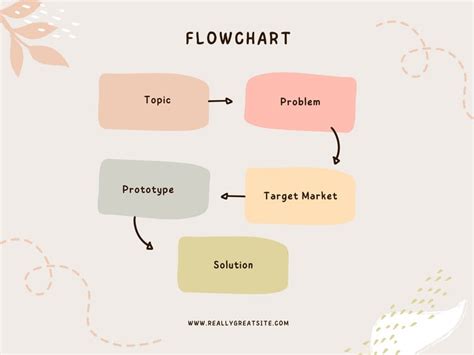 Free Customizable Flowchart Templates Canva