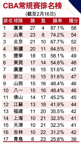 6 days ago submitted by: CBA常規賽排名榜 - 香港文匯報