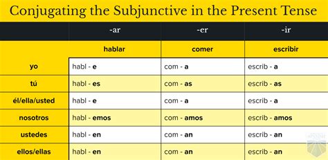 Spanish Subjunctive Part 2 Present Tense