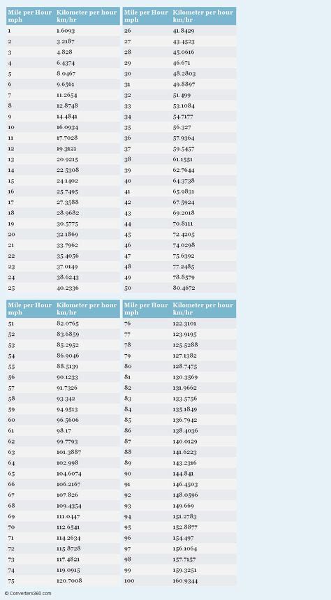 Mile Per Hour To Kilometer Per Hour Printable Conversion Chart For