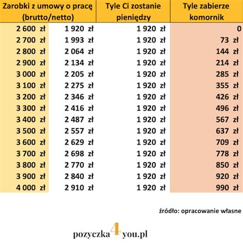 Kwota zmniejszająca wyliczony podatek (zł). Ile może zabrać komornik z pensji w 2020 roku - zmiany ...