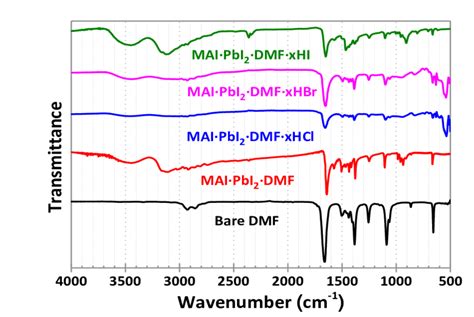 Fourier Transform Infrared Spectroscopy Ftir Spectra Of The Rws And