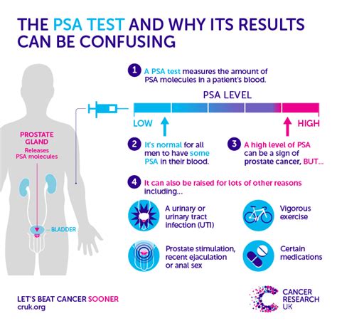 Why A One Off Psa Test For Prostate Cancer Is Doing Men More Harm Than
