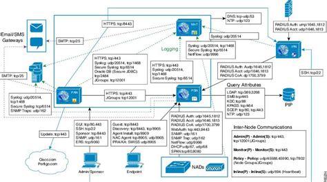 Cisco Ise Cisco Identity Services Engine Route Xp Private Network