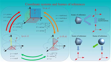 Frames Of Reference And Coordinate Systems Youtube