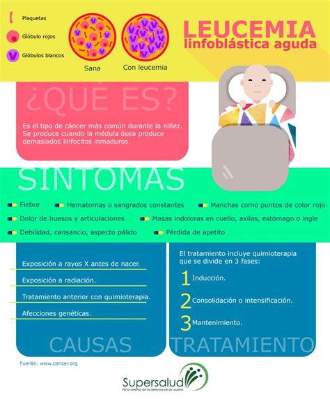 ¿sabe Qué Es La Leucemia Linfoblastica Aguda En Esta Infografía Le