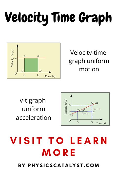 Velocity Time Graph Physics Notes Physics Notes Physics Lessons Physics