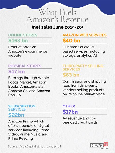 How Amazon Makes Its Money Forbes India