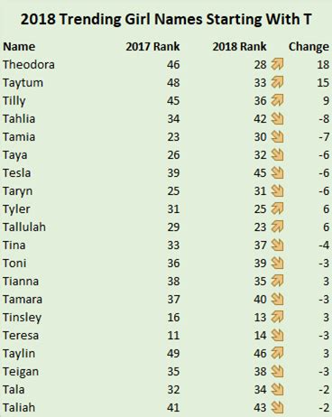 Below are some ideas for baby names that start with c based on data from the social security administration. Baby Girl Names That Start With T