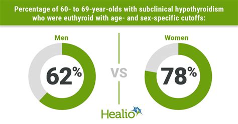 Age And Sex Specific Values Needed To Avoid Subclinical Thyroid Dysfunction Misdiagnosis