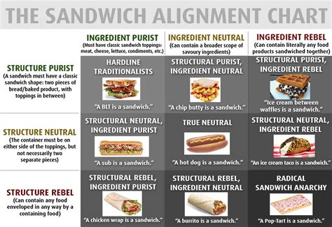 Sandwich Alignment Chart Is A Hot Dog A Sandwich Know Your Meme