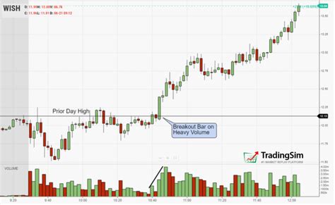 the volatility contraction pattern vcp how to day trade it tradingsim