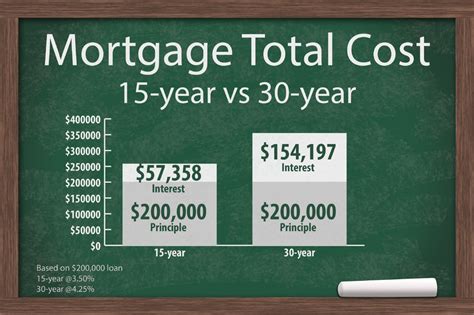 You'll pay off your mortgage in 15 years. 15 year fixed, mortgage, rate