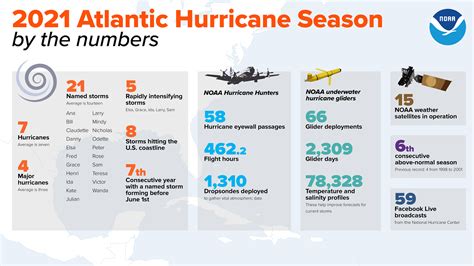 2021 Atlantic Hurricane Season Sees 21 Named Storms Coastal Review
