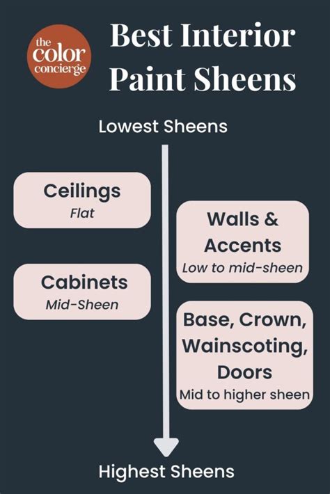 The Best Paint Sheens For Interiors And Exteriors Color Concierge